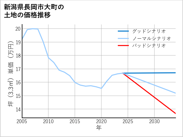 新潟県長岡市大町の土地価格推移