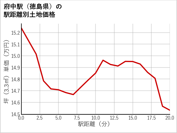 府中駅（徳島県）の徒歩距離別の土地坪単価