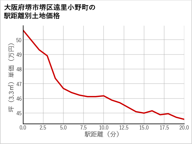 大阪府堺市堺区遠里小野町の徒歩距離別の土地坪単価