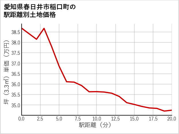 愛知県春日井市稲口町の徒歩距離別の土地坪単価