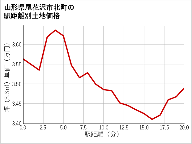 山形県尾花沢市北町の徒歩距離別の土地坪単価