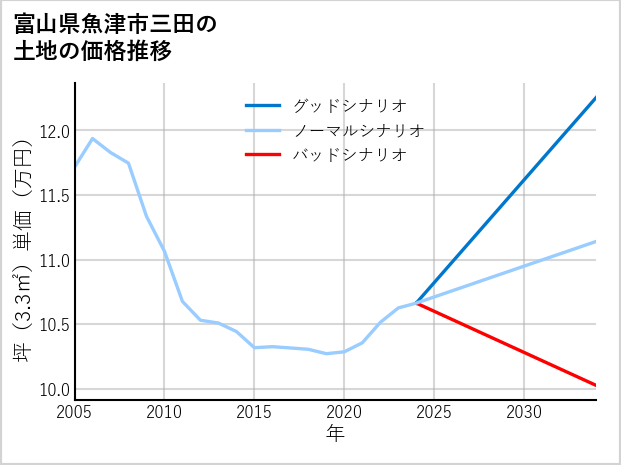 富山県魚津市三田の土地価格推移
