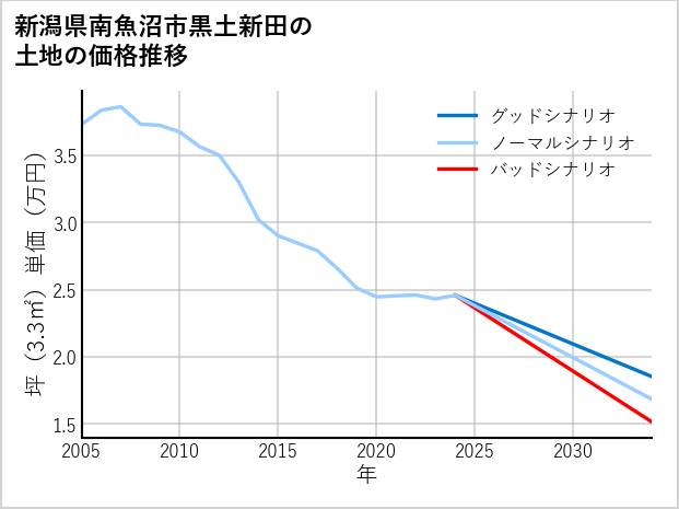 新潟県南魚沼市黒土新田の土地価格推移