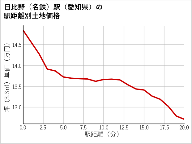 日比野〔名鉄〕駅（愛知県）の徒歩距離別の土地坪単価