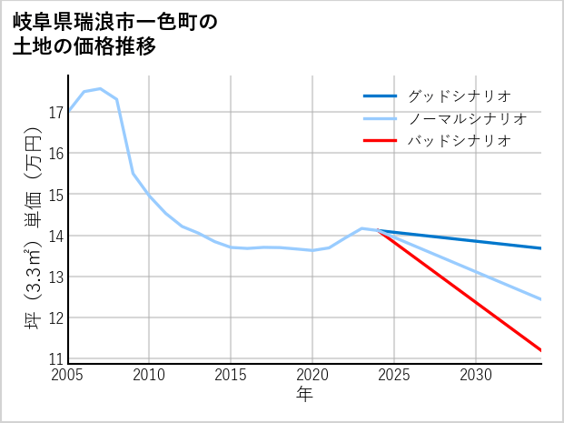 岐阜県瑞浪市一色町の土地価格推移