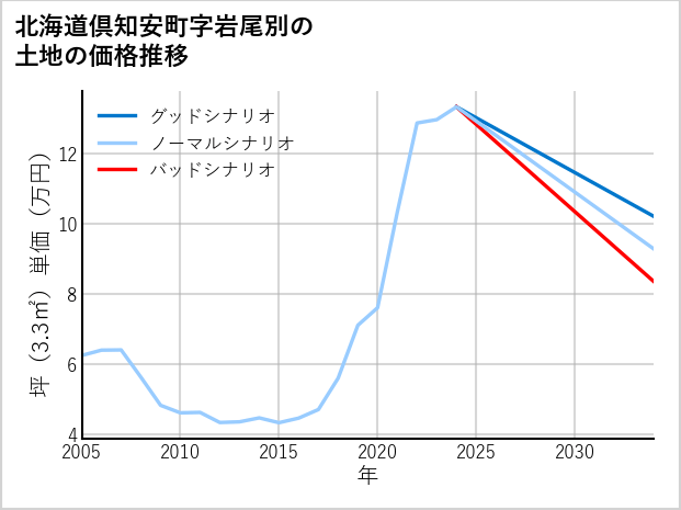 北海道倶知安町岩尾別の土地価格推移