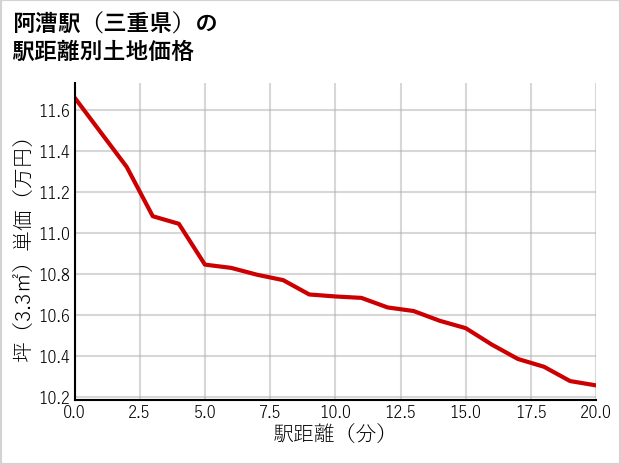 阿漕駅（三重県）の徒歩距離別の土地坪単価