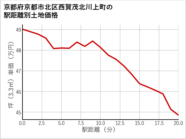 京都府京都市北区西賀茂北川上町の徒歩距離別の土地坪単価