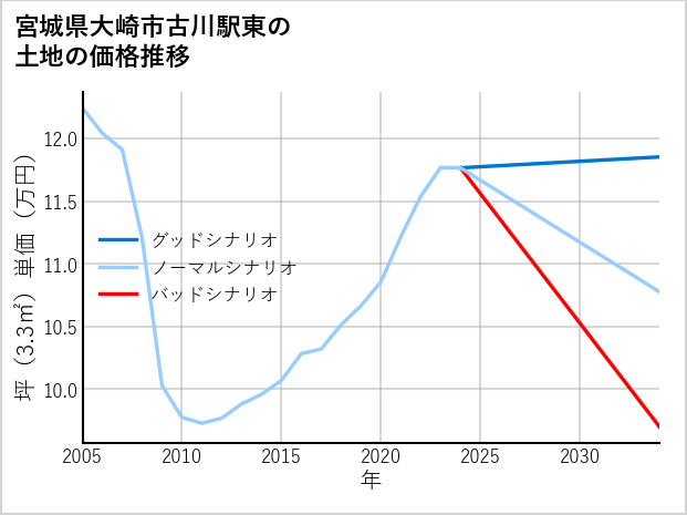 宮城県大崎市古川駅東の土地価格推移