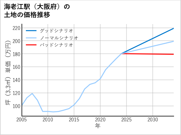 海老江駅（大阪府）の土地価格推移