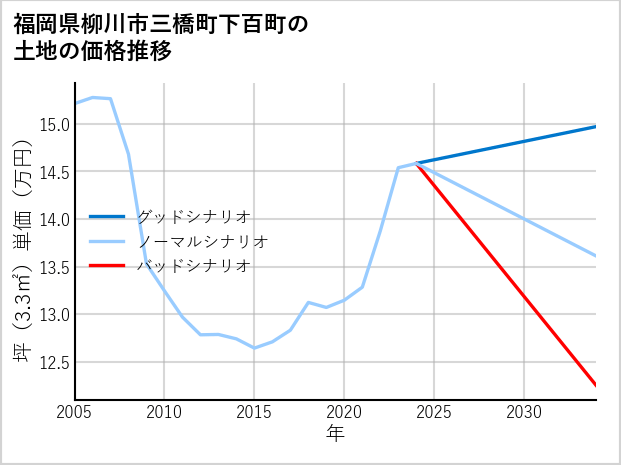 福岡県柳川市三橋町下百町の土地価格推移
