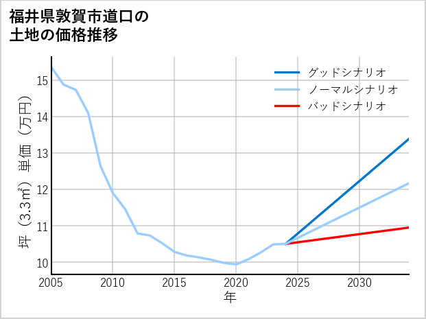 福井県敦賀市道口の土地価格推移