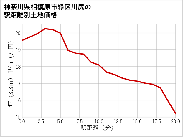 神奈川県相模原市緑区川尻の徒歩距離別の土地坪単価