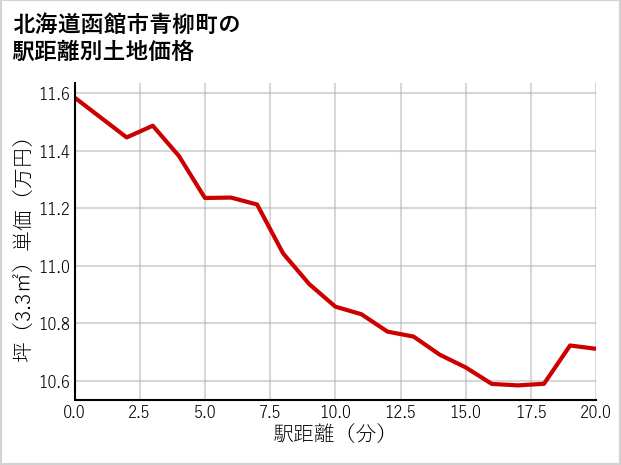 北海道函館市青柳町の徒歩距離別の土地坪単価