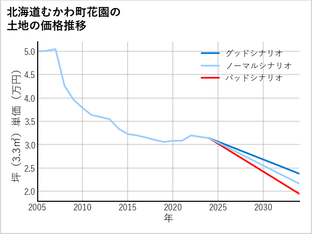北海道むかわ町花園の土地価格推移