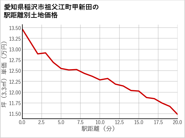 愛知県稲沢市祖父江町甲新田の徒歩距離別の土地坪単価