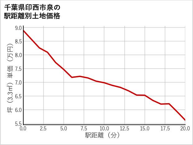 千葉県印西市泉の徒歩距離別の土地坪単価