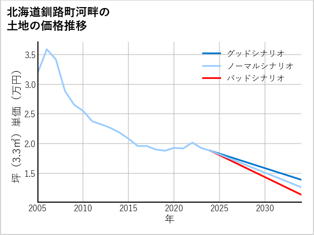 北海道釧路町河畔の土地価格推移