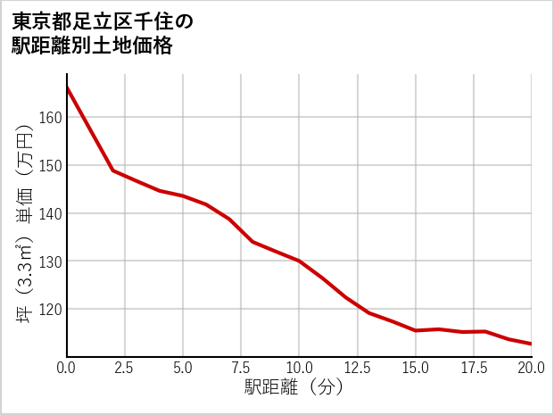 東京都足立区千住の徒歩距離別の土地坪単価