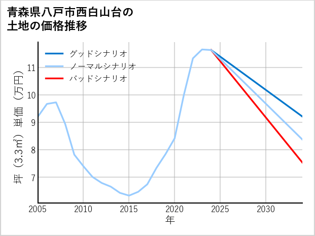 青森県八戸市西白山台の土地価格推移