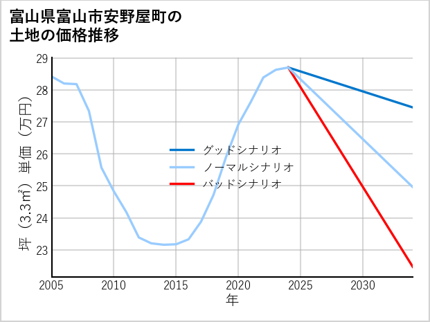 富山県富山市安野屋町の土地価格推移