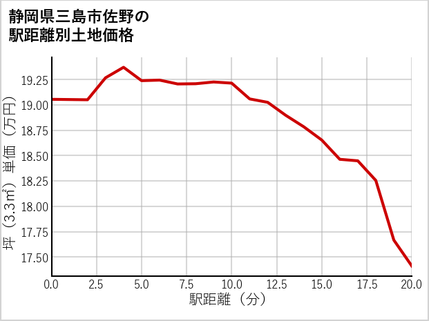 静岡県三島市佐野の徒歩距離別の土地坪単価