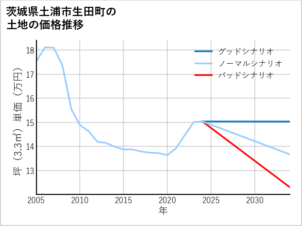 茨城県土浦市生田町の土地価格推移