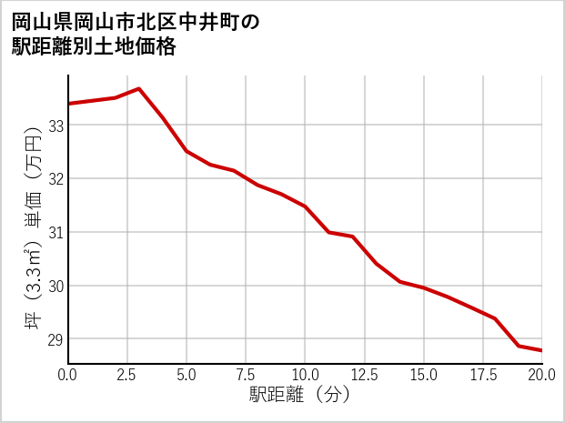 岡山県岡山市北区中井町の徒歩距離別の土地坪単価