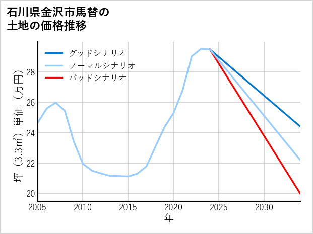 石川県金沢市馬替の土地価格推移