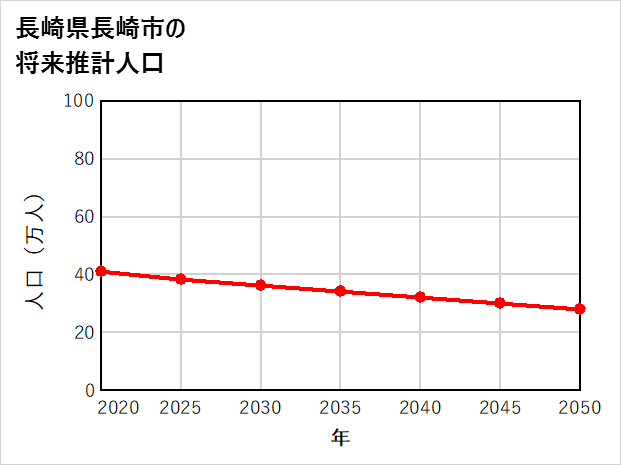 長崎市の将来推計人口