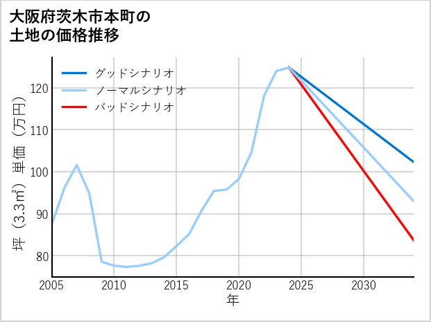 大阪府茨木市本町の土地価格推移