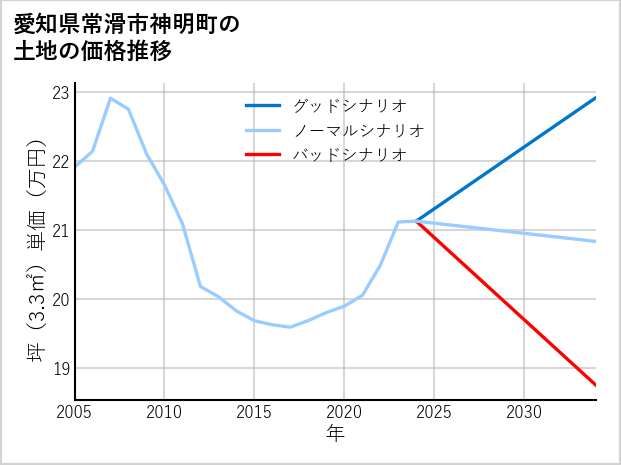 愛知県常滑市神明町の土地価格推移