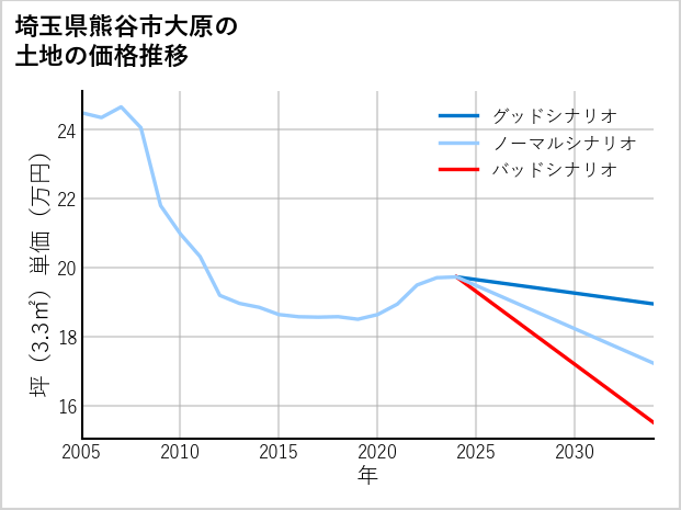 埼玉県熊谷市大原の土地価格推移