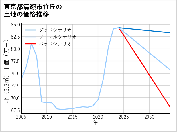 東京都清瀬市竹丘の土地価格推移