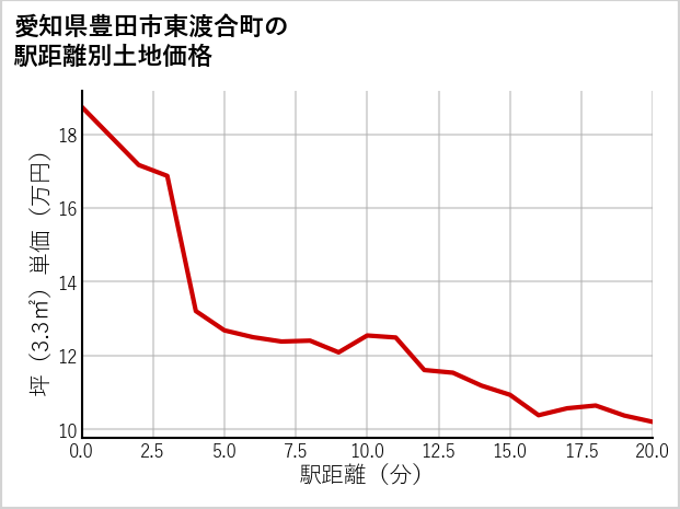愛知県豊田市東渡合町の徒歩距離別の土地坪単価