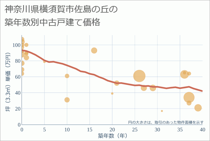 神奈川県横須賀市佐島の丘の築年数別の中古戸建て坪単価