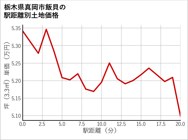 栃木県真岡市飯貝の徒歩距離別の土地坪単価
