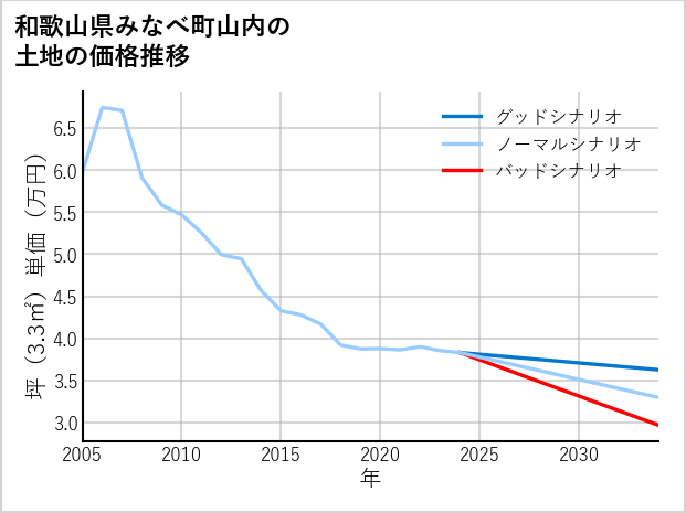 和歌山県みなべ町山内の土地価格推移