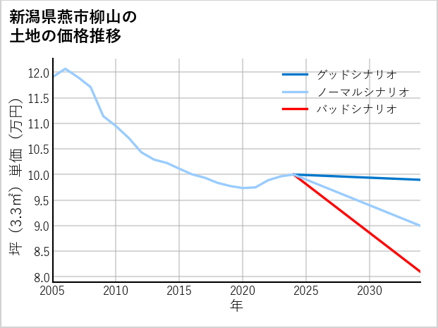 新潟県燕市柳山の土地価格推移