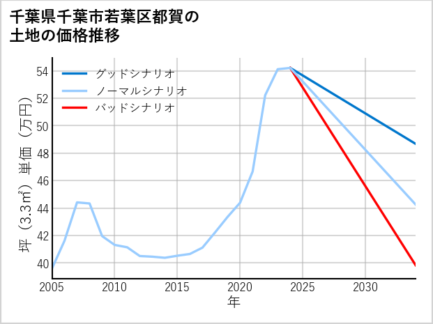 千葉県千葉市若葉区都賀の土地価格推移