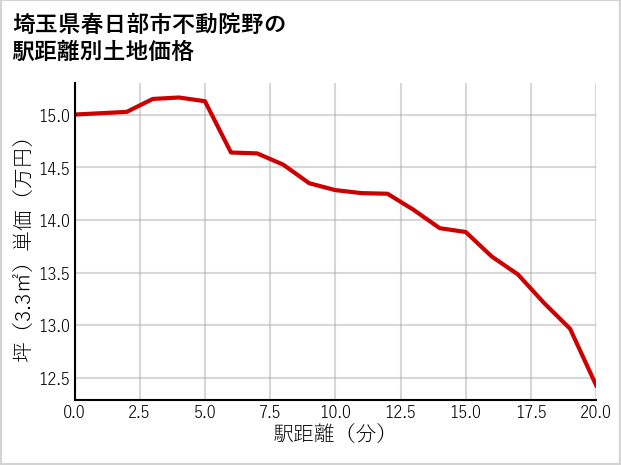 埼玉県春日部市不動院野の徒歩距離別の土地坪単価