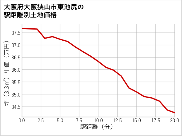 大阪府大阪狭山市東池尻の徒歩距離別の土地坪単価