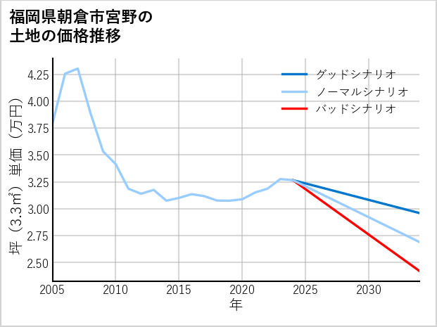 福岡県朝倉市宮野の土地価格推移