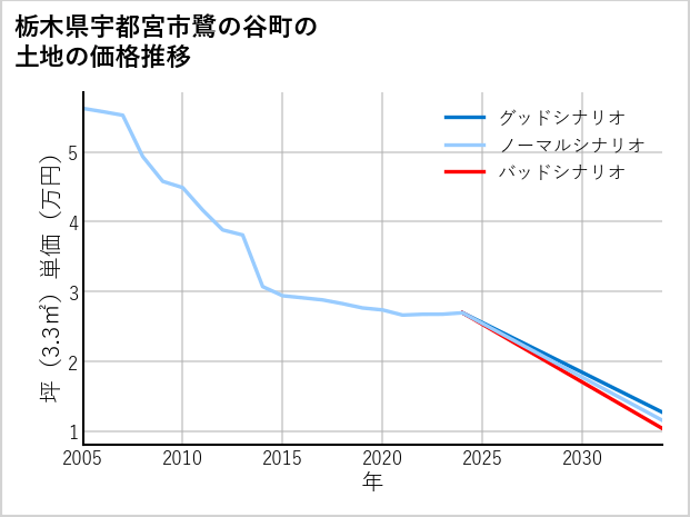 栃木県宇都宮市鷺の谷町の土地価格推移