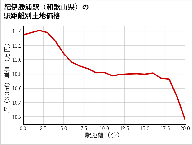紀伊勝浦駅（和歌山県）の徒歩距離別の土地坪単価