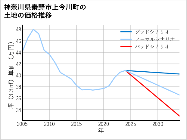 神奈川県秦野市上今川町の土地価格推移