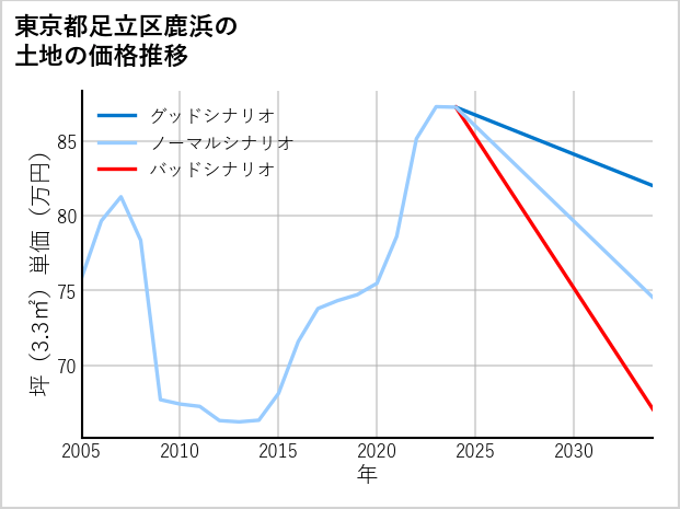 東京都足立区鹿浜の土地価格推移