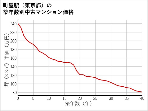 町屋駅（東京都）の築年数別の中古マンション坪単価