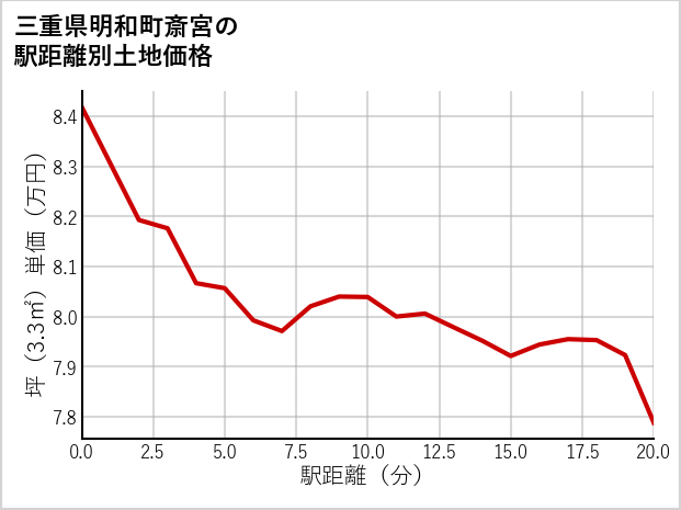 三重県明和町斎宮の徒歩距離別の土地坪単価