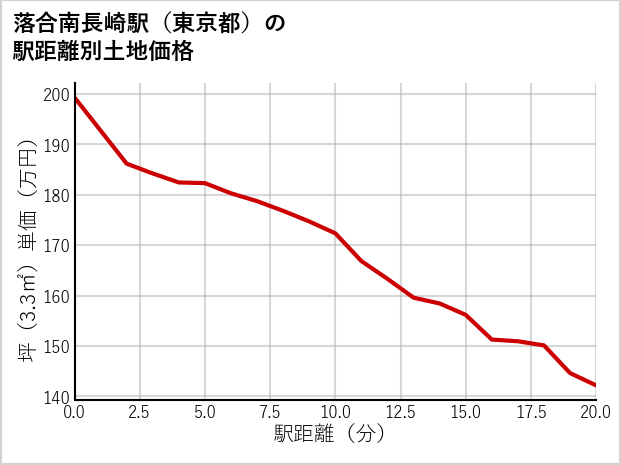 落合南長崎駅（東京都）の徒歩距離別の土地坪単価